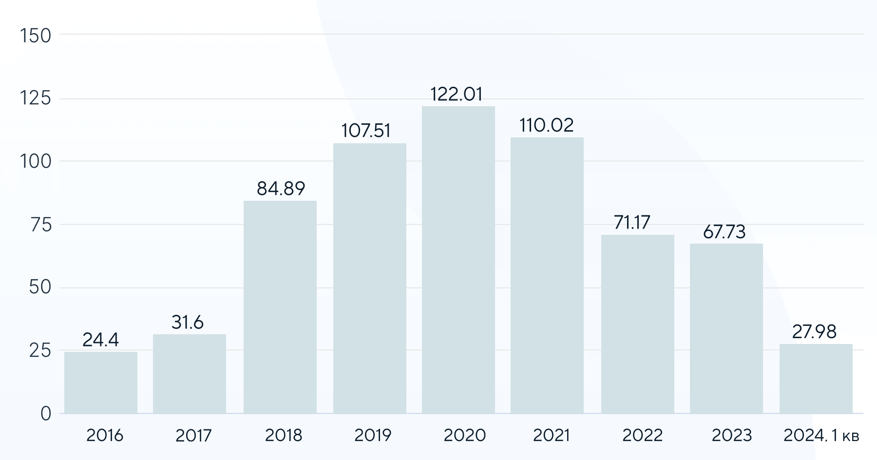 Государственные доходы Вануату от гражданства по инвестиционным
        программам (VDSP и VCP), в миллионах долларов США
