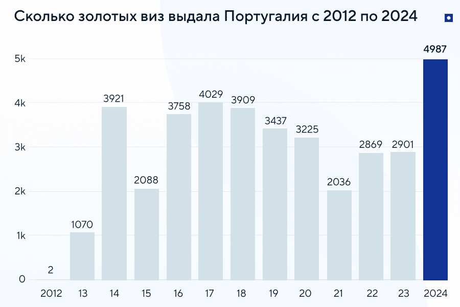 Золотая виза в Португалию