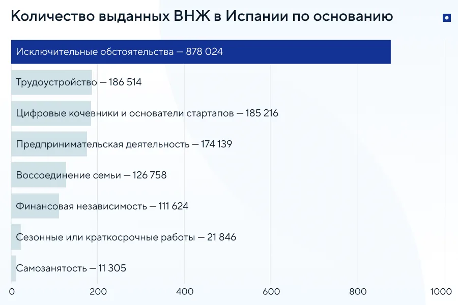 Как получить ВНЖ в Испании
