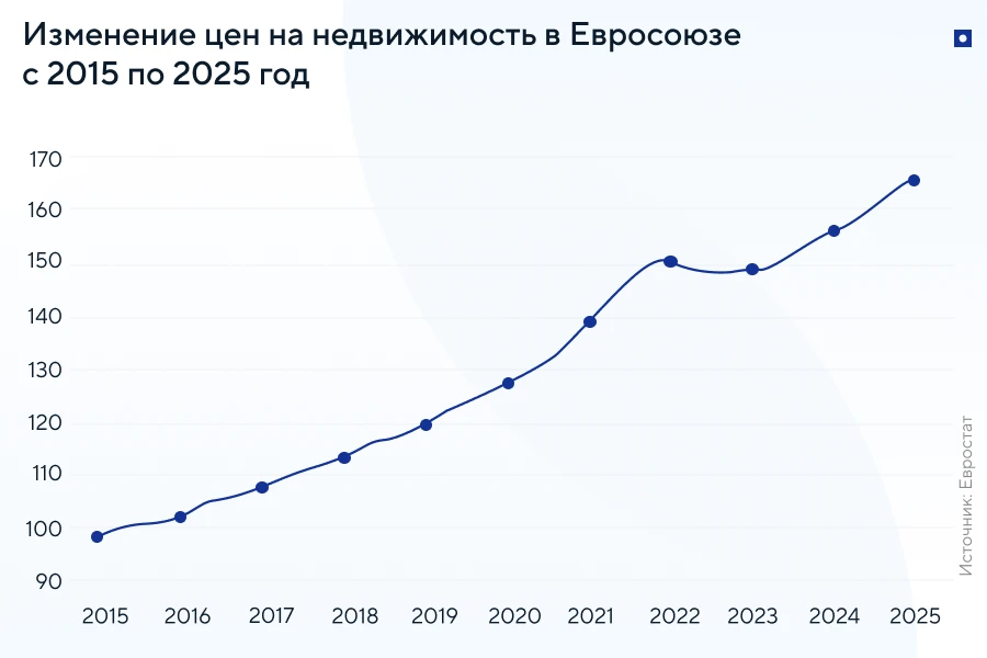Цены на недвижимость в Евросоюзе