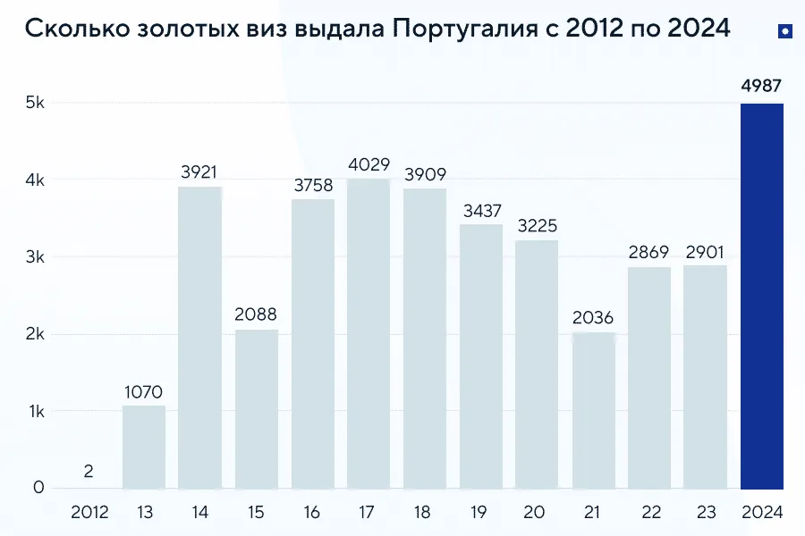 Золотая виза в Португалию