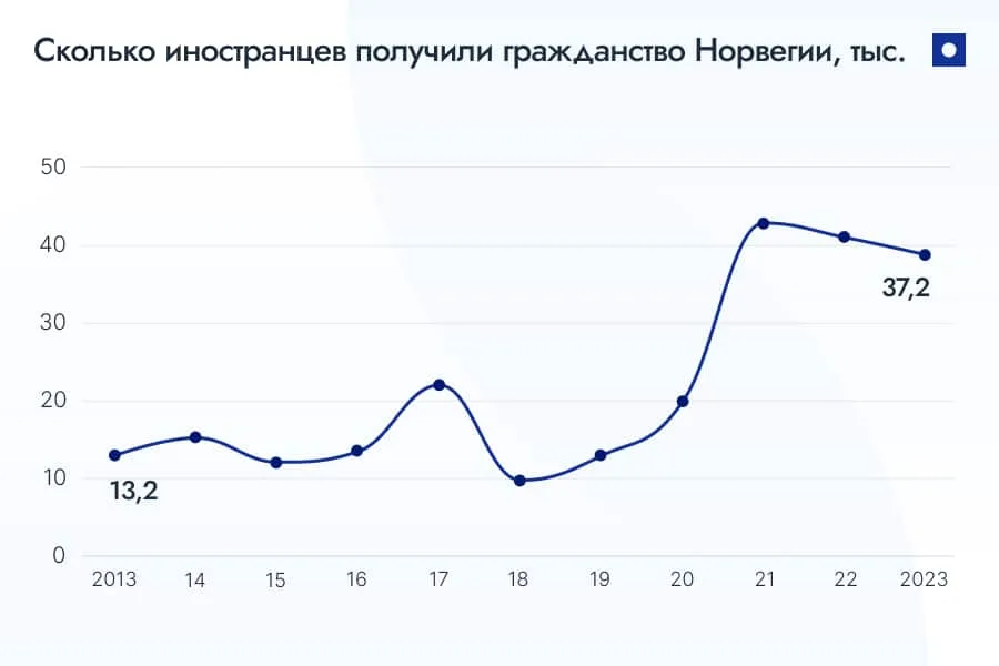 Паспорт Норвегии для россиян: Норвегия разрешила двойное гражданство