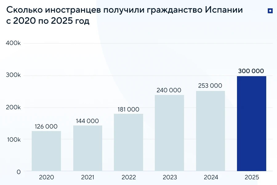 Сколько иностранцев получили гражданство Испании