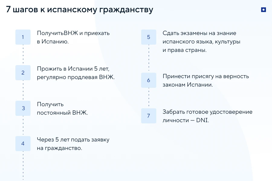 Как получить гражданство Испании: основные этапы