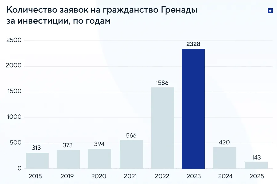 Гражданство Гренады за инвестиции
