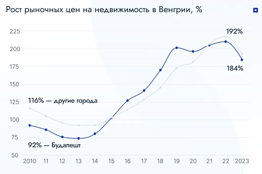 Покупка недвижимости в Венгрии. Сколько стоит квартира
