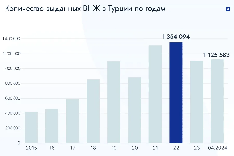 Статистика выданных видов на жительство в Турции