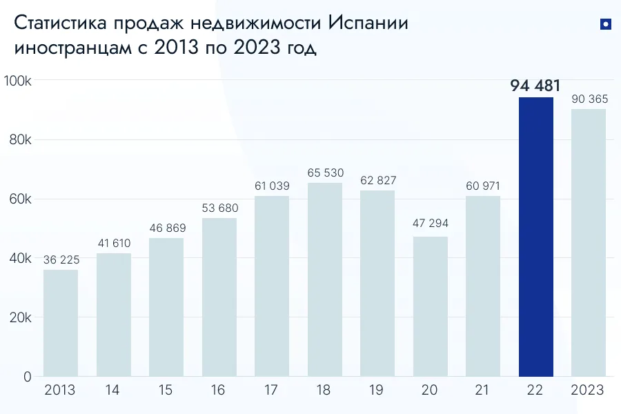 Как часто иностранцы покупают недвижимость в Испании