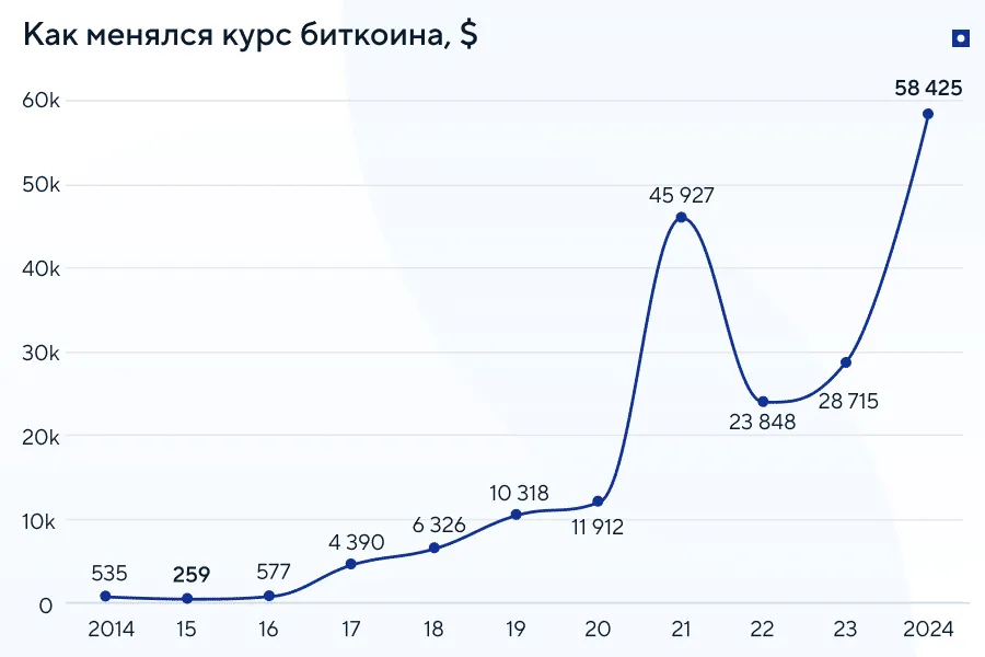ВНЖ и гражданство за криптовалюту: как менялся курс биткоина