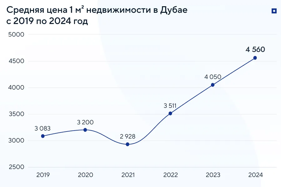 Инвестиции в недвижимость ОАЭ