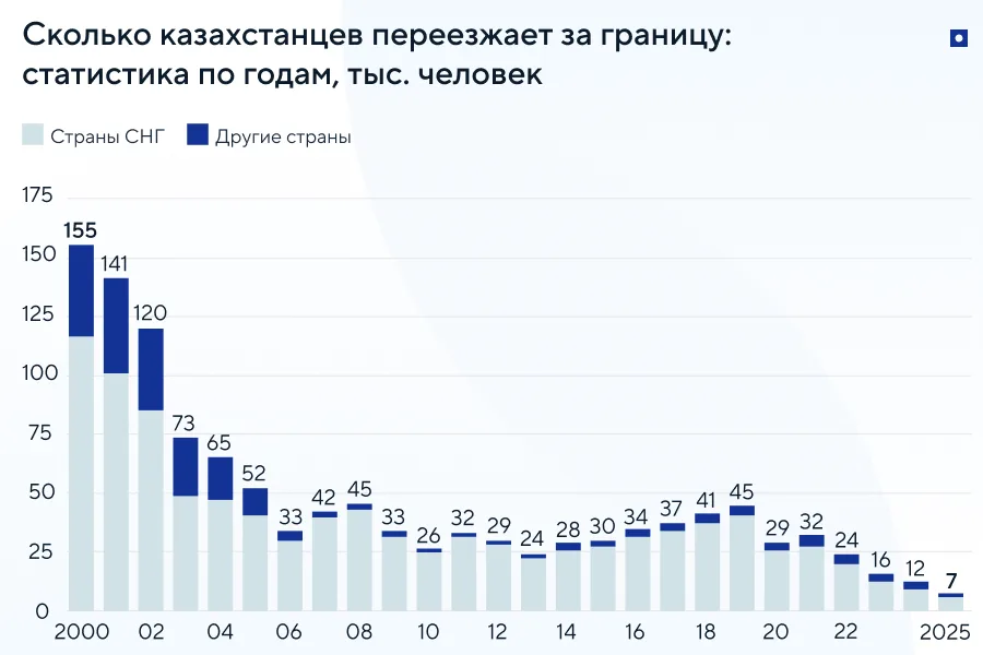 Статистика переезда из Казахстана