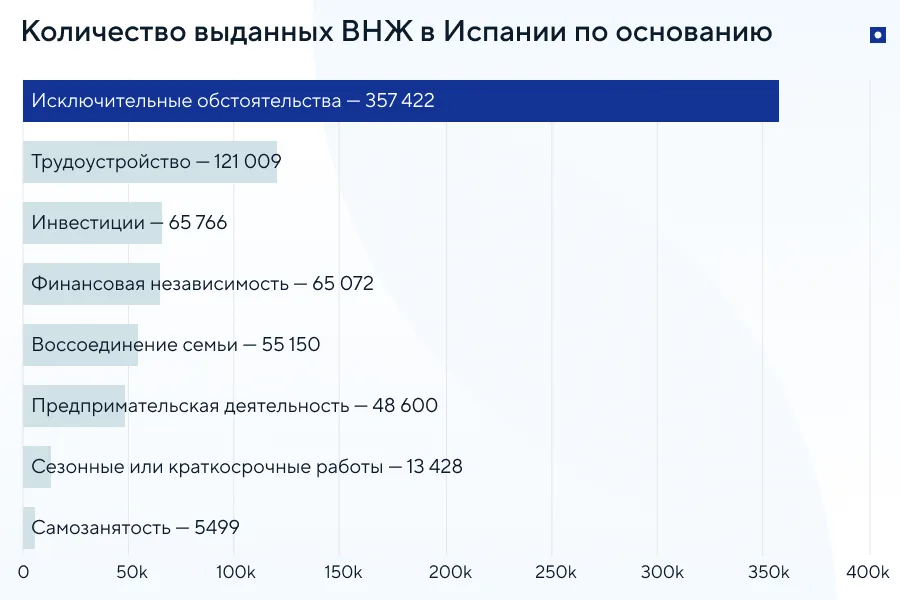 Количество выданных ВНЖ в Испании