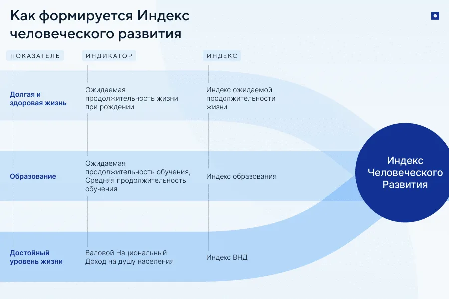 Топ стран по уровню жизни