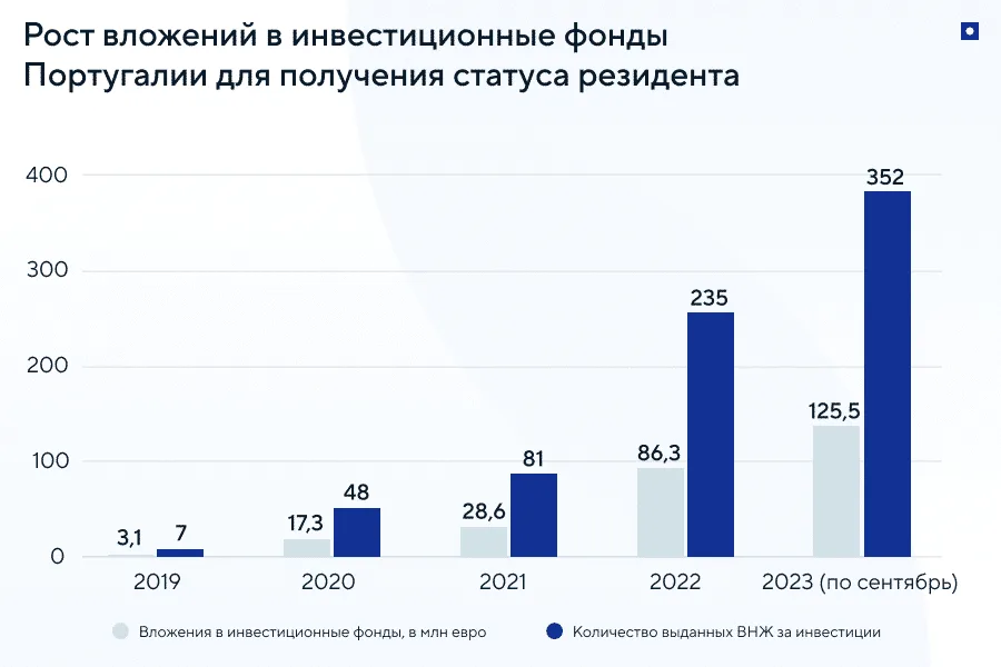 Вложения в инвестиционные фонды Португалии для получения золотой визы