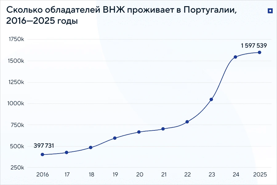 Количество иностранцев в Португалии