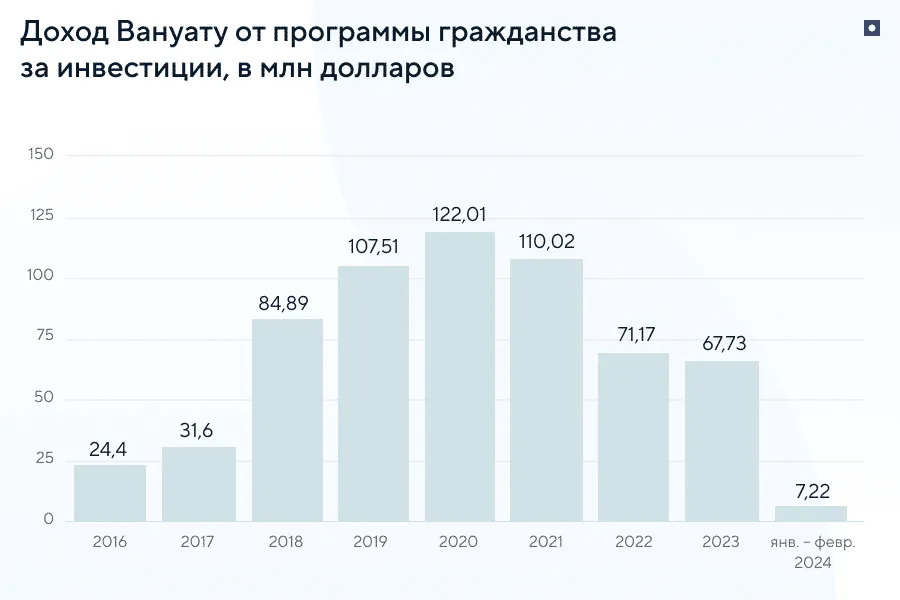 Сколько Вануату заработало на программе гражданства с 2016 по 2024 год