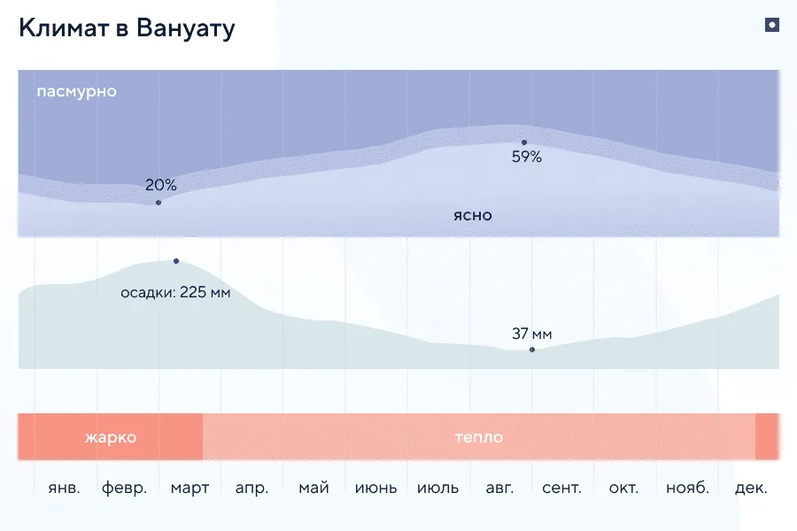 Климат Вануату