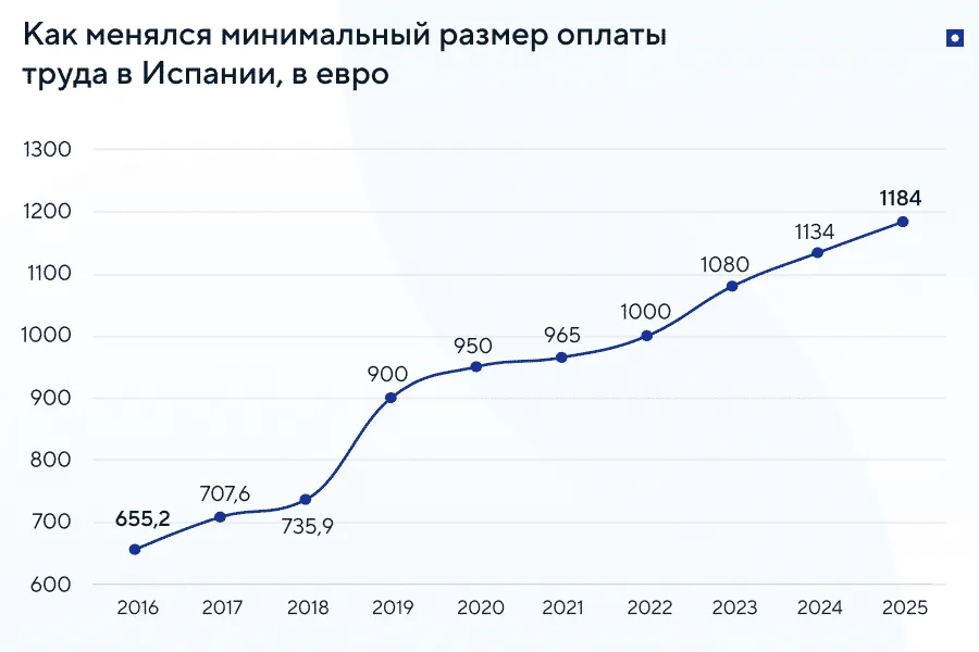 Как изменился МРОТ, или SMI, в Испании