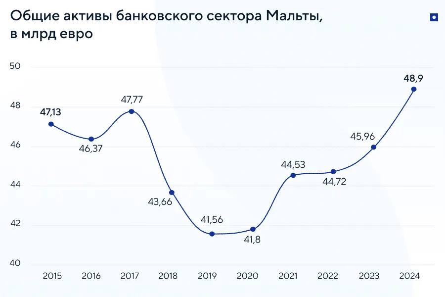Банковская система Мальты
