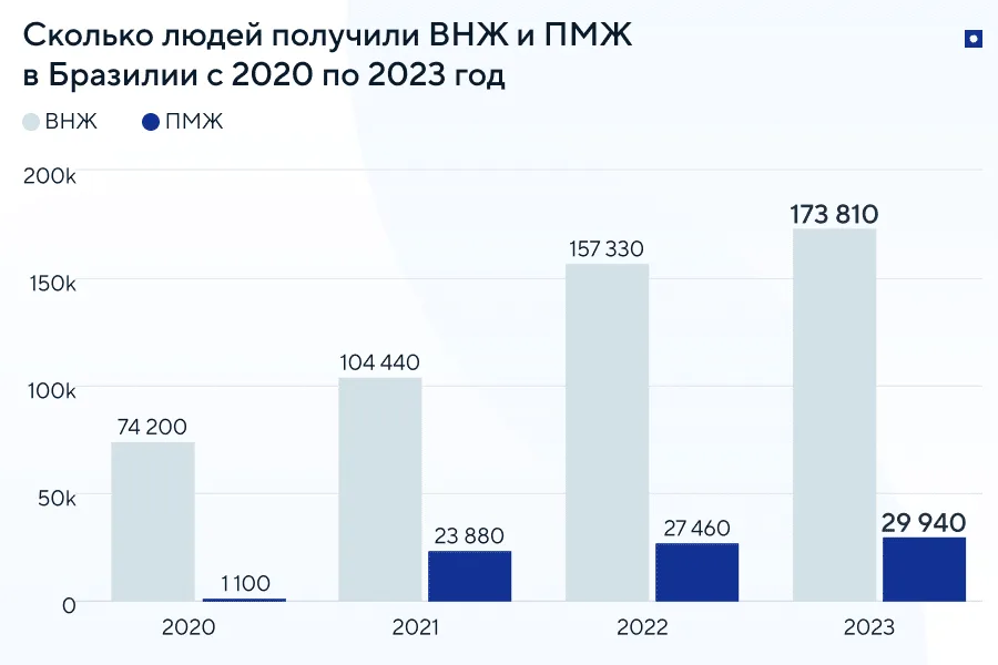 Как россиянам переехать в Бразилию