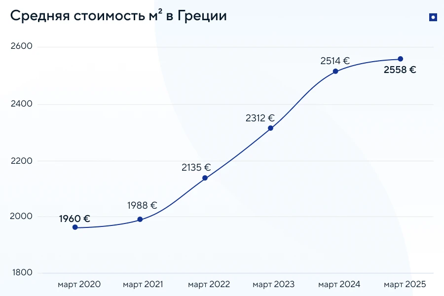 Цены на недвижимость в Греции