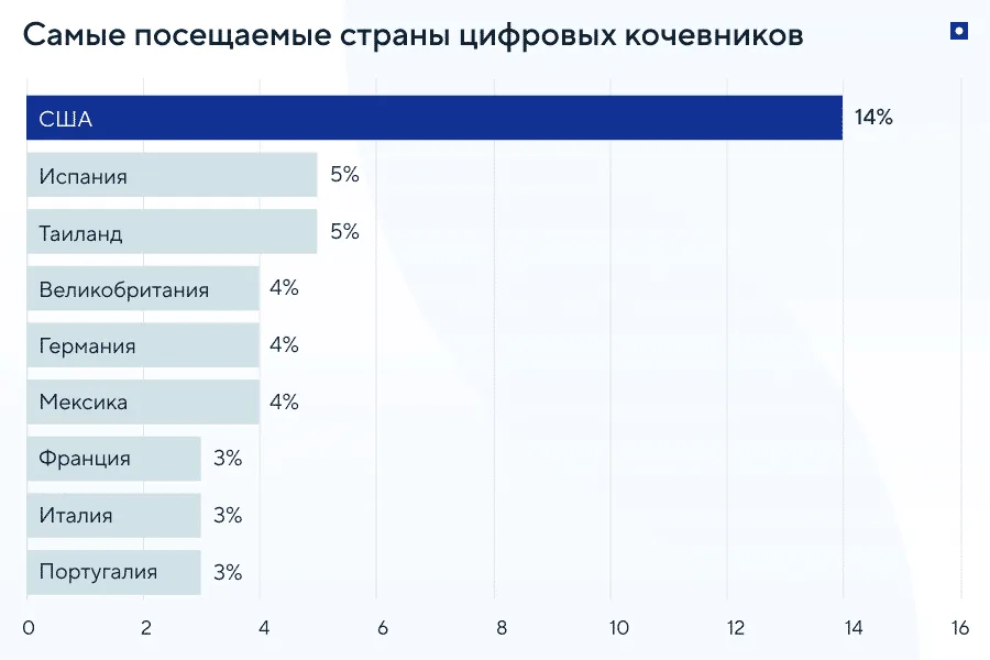 Как выбрать страну для переезда цифровым кочевникам