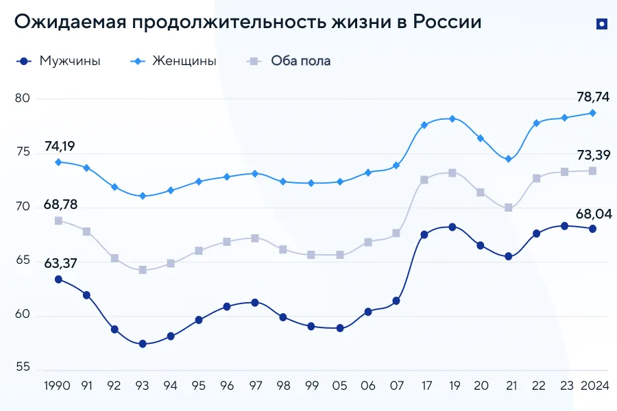 Продолжительность жизни в России
