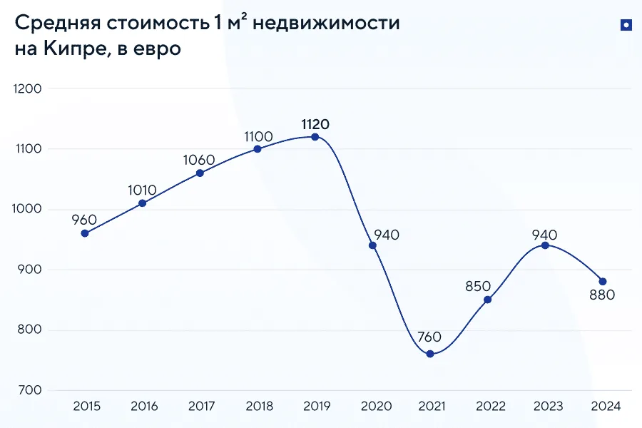 Цены на дома и апартаменты на Кипре у моря