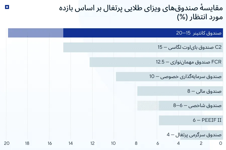 ویزای طلایی پرتغال از طریق خرید واحدهای صندوق برای ایرانیان