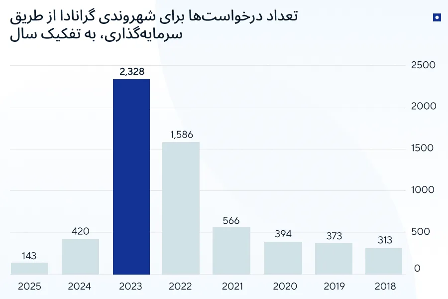شهروندی گرانادا از طریق سرمایه‌گذاری برای ایرانیان