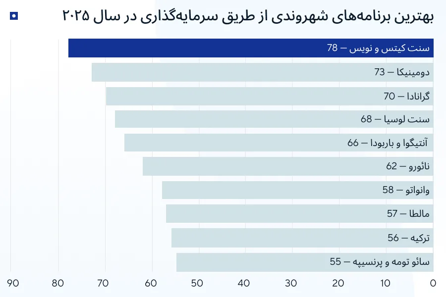 دقت لازم چیست: رتبه‌بندی جهانی برنامه‌های شهروندی از طریق سرمایه‌گذاری
