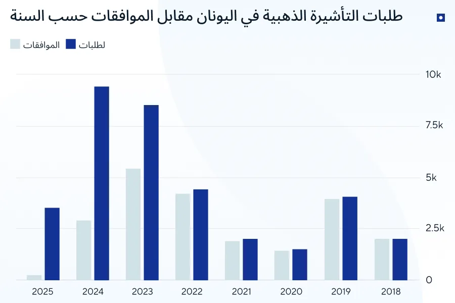 إحصاءات التأشيرة الذهبية في اليونان