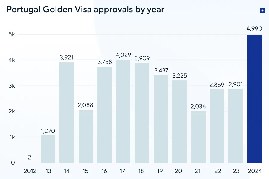 Portugal Golden Visa statistics