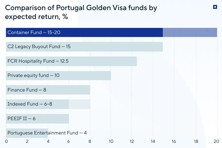 Portugal Golden Visa — fund unit purchase