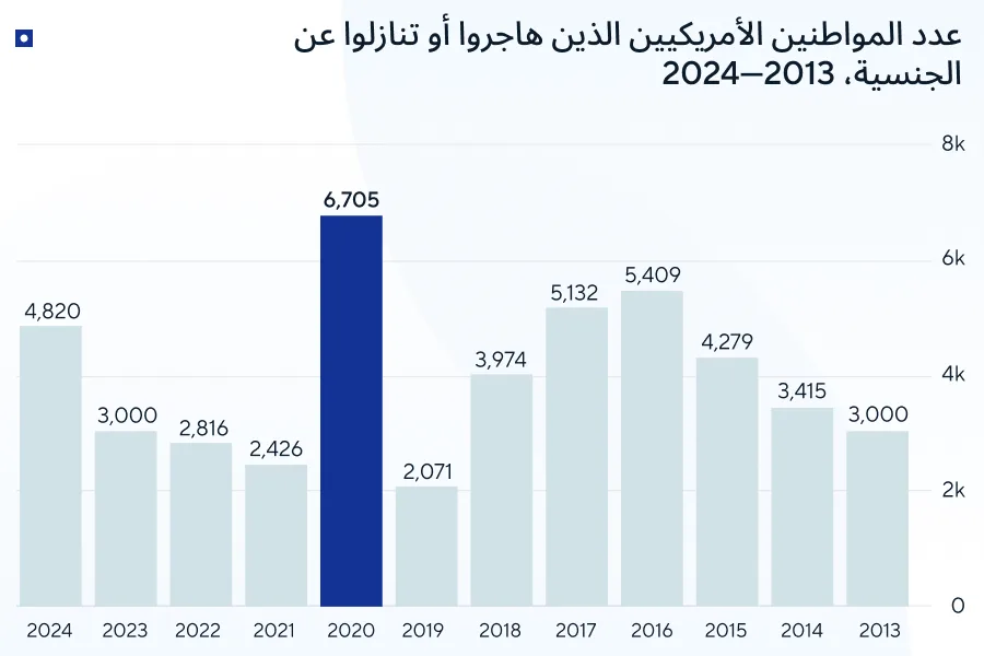 أسهل الدول للحصول على الجنسية للأمريكيين