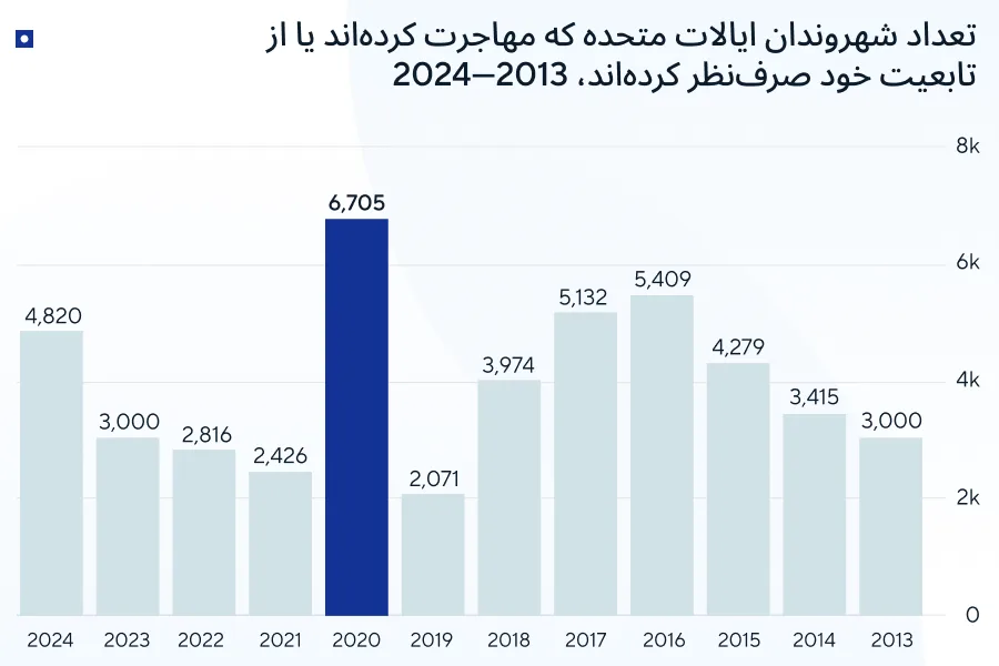 آسان‌ترین کشورها برای دریافت تابعیت برای آمریکایی‌ها