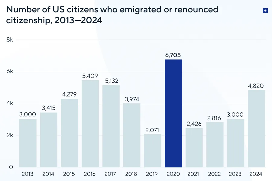 Citizenship by investment trends