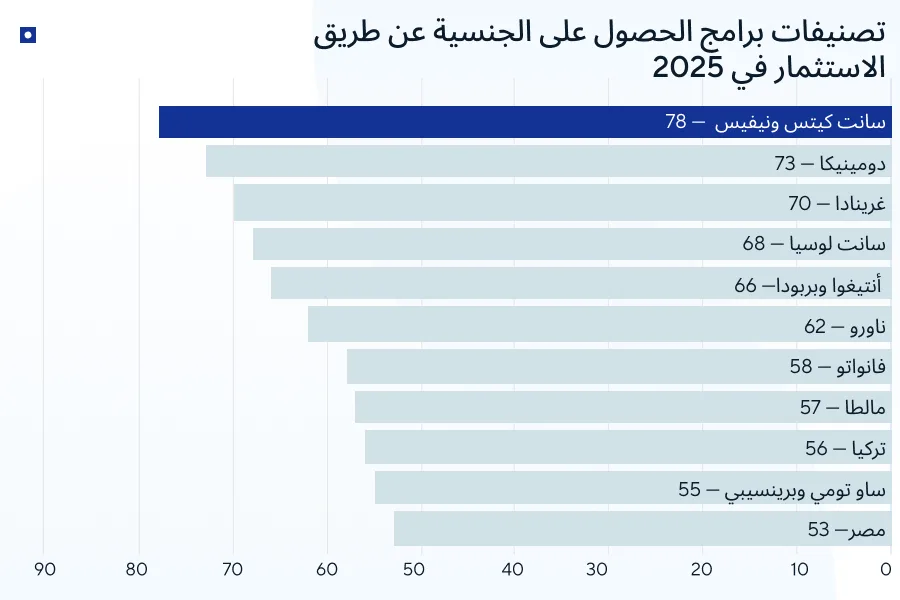 أقل برامج الجنسية عبر الاستثمار من حيث التكلفة — تصنيف برامج الجنسية عبر الاستثمار