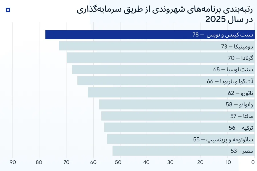ارزان‌ترین برنامه‌های شهروندی از طریق سرمایه‌گذاری — امتیاز شهروندی از طریق سرمایه‌گذاری
