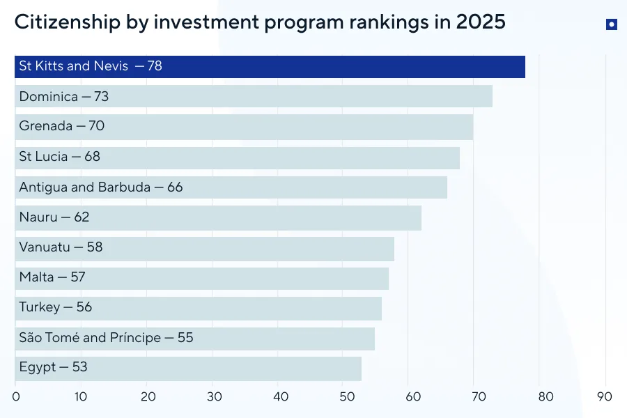 cheapest citizenship by investment programmes — Citizenship by Investment Score