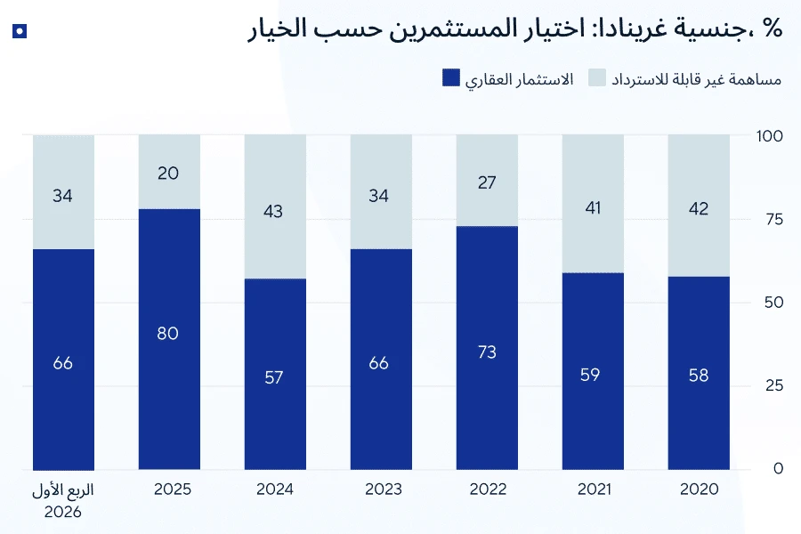 الجنسية عن طريق الاستثمار