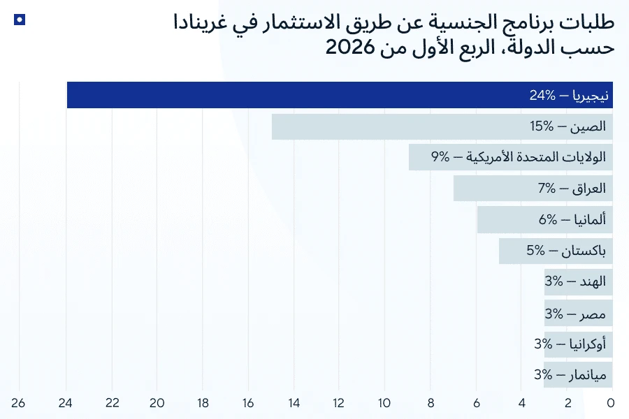 الجنسية عن طريق الاستثمار في غرينادا