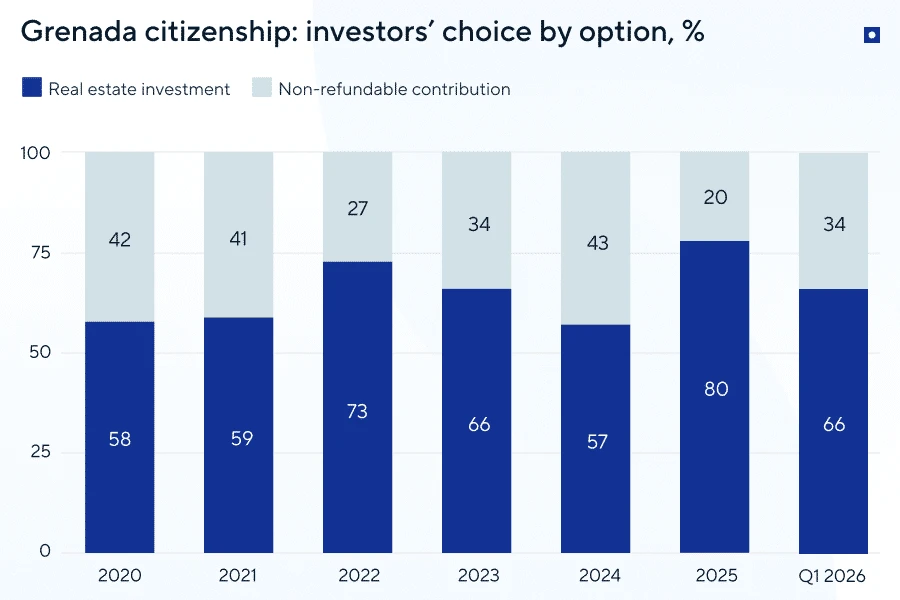 Citizenship by investment