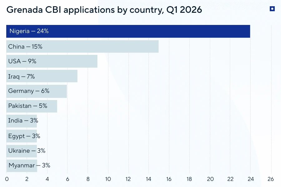 Grenada citizenship by investment
