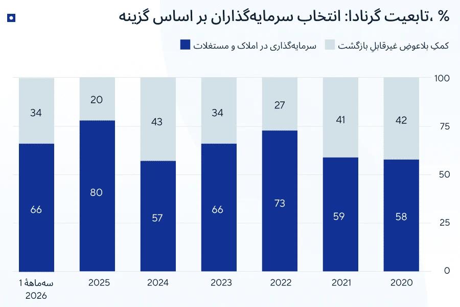 تابعیت از طریق سرمایهگذاری
