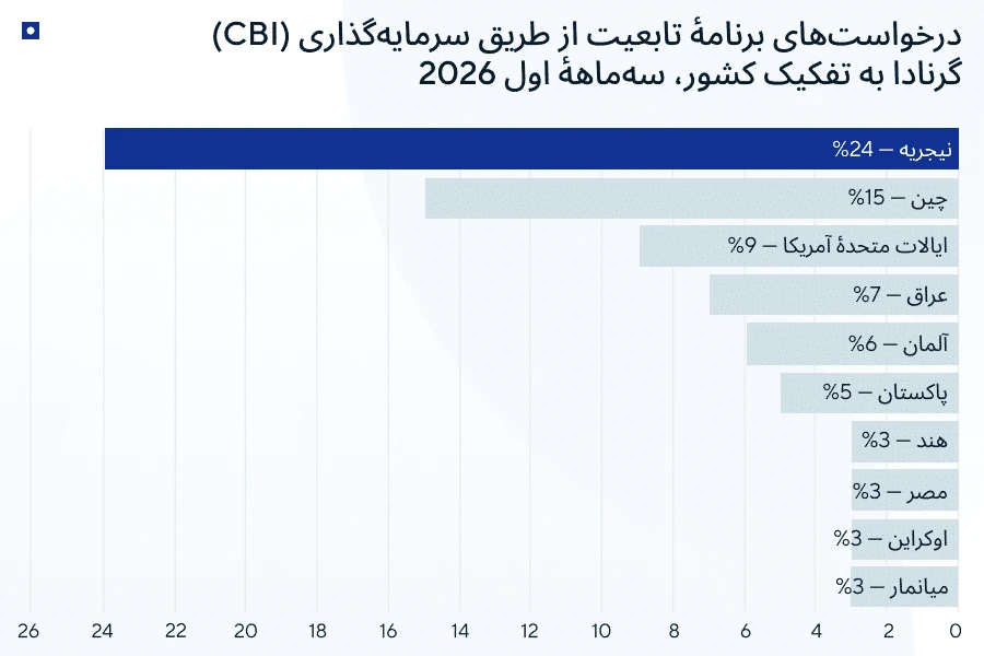 تابعیت گرانادا از طریق سرمایهگذاری
