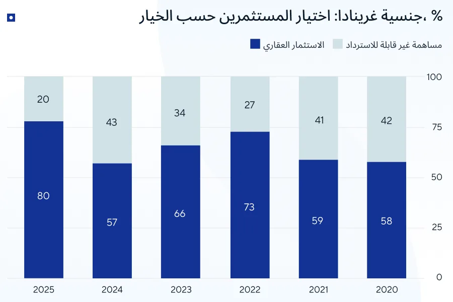 الجنسية عن طريق الاستثمار