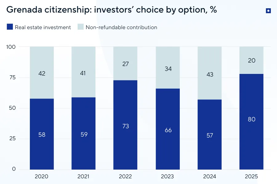 Citizenship by investment