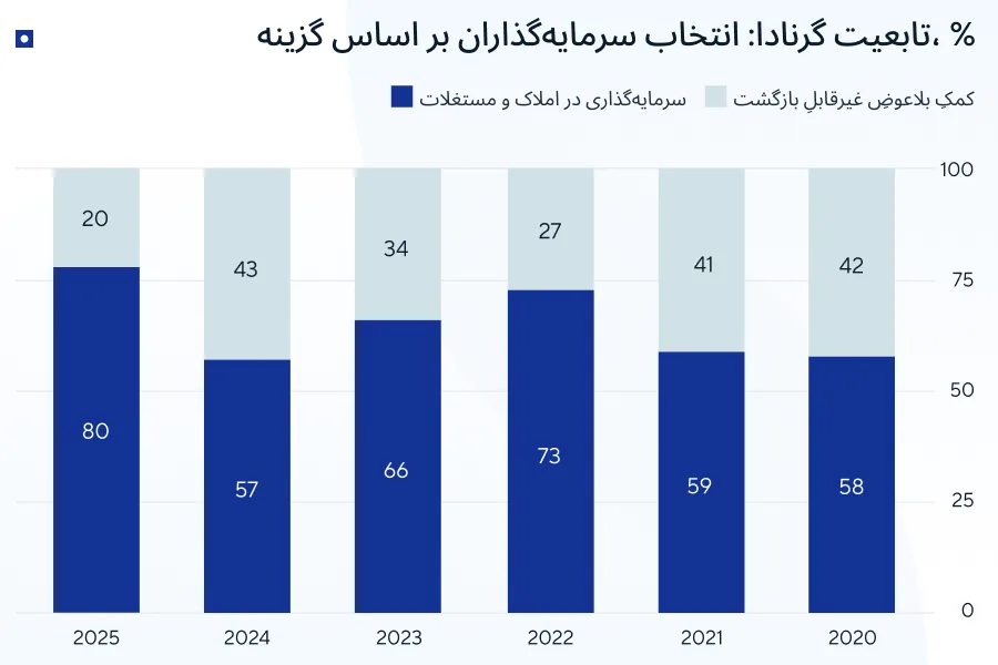 شهروندی از طریق سرمایه‌گذاری

