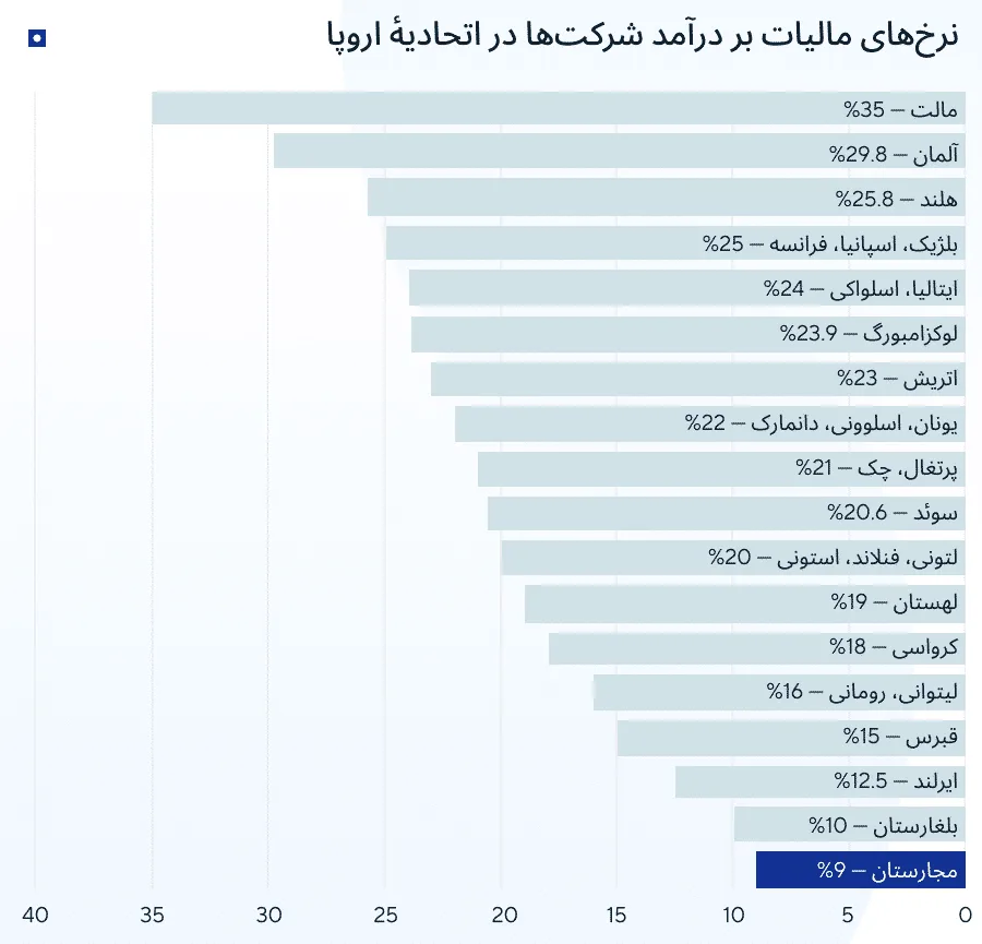 ویزای سرمایه‌گذاری مجارستان